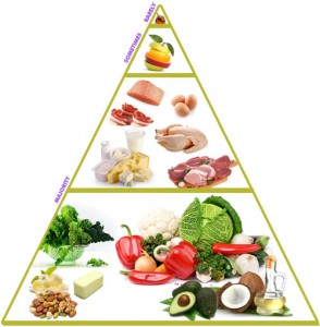 LCHF pyramid